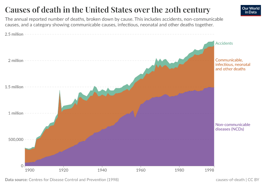 A thumbnail of the "Causes of death in the United States over the 20th century" chart
