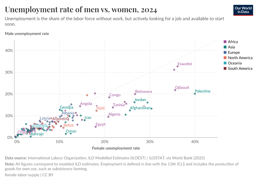 A thumbnail of the "Unemployment rate of men vs. women" chart