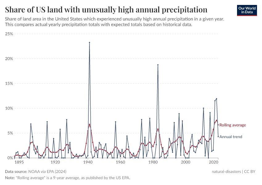 A thumbnail of the "Share of US land with unusually high annual precipitation" chart