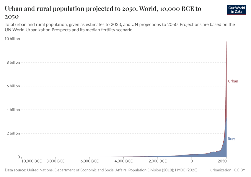 A thumbnail of the "Urban and rural population projected to 2050" chart