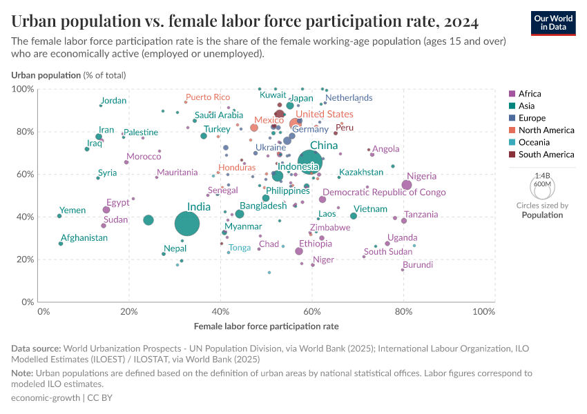 A thumbnail of the "Urban population vs. female labor force participation rate" chart