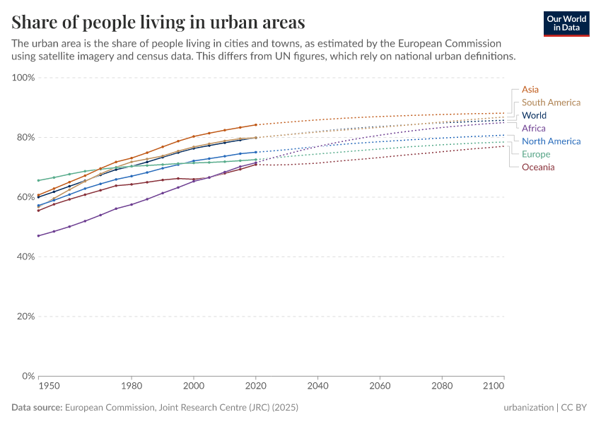A thumbnail of the "Share of people living in urban areas" chart