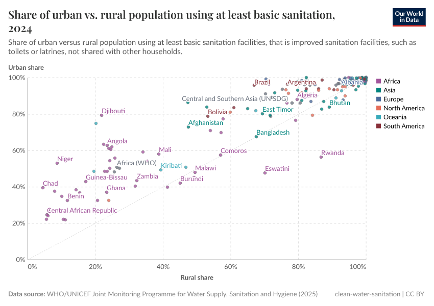 A thumbnail of the "Share of urban vs. rural population using at least basic sanitation" chart
