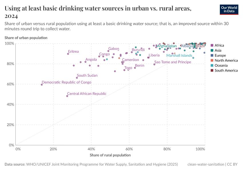 A thumbnail of the "Share of urban vs. rural population using at least basic drinking water" chart