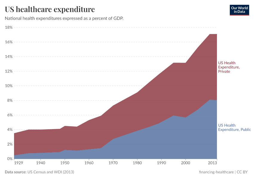 A thumbnail of the "US healthcare expenditure" chart