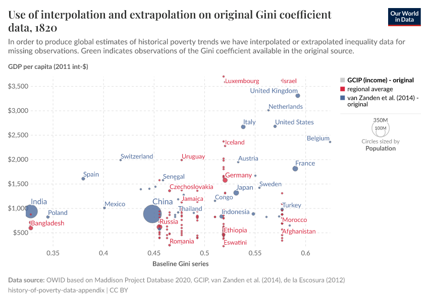 Use of interpolation and extrapolation on gini data