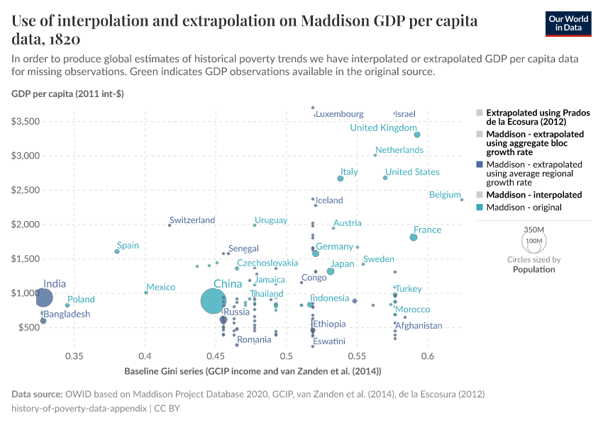 A thumbnail of the "Use of interpolation and extrapolation on Maddison GDP per capita data" chart