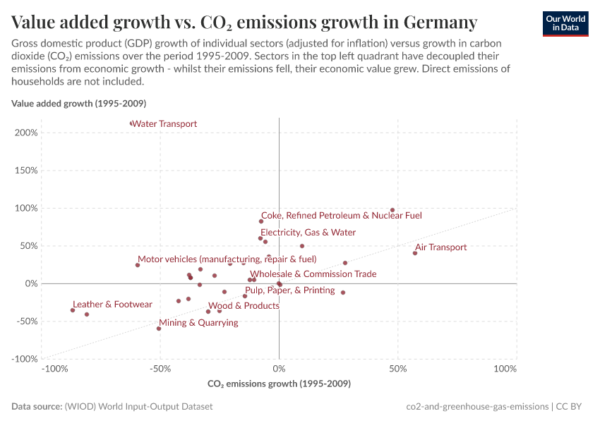 Value added growth vs. CO₂ emissions growth in Germany