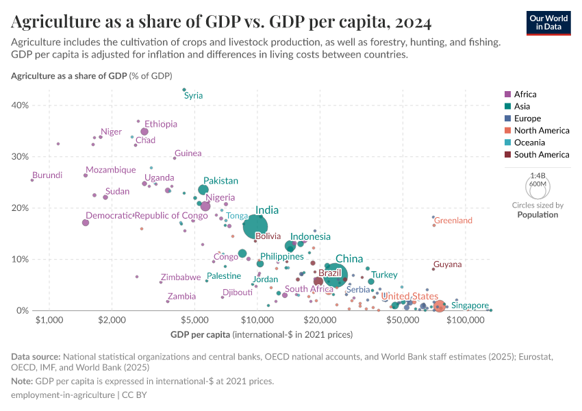 A thumbnail of the "Agriculture as a share of GDP vs. GDP per capita" chart