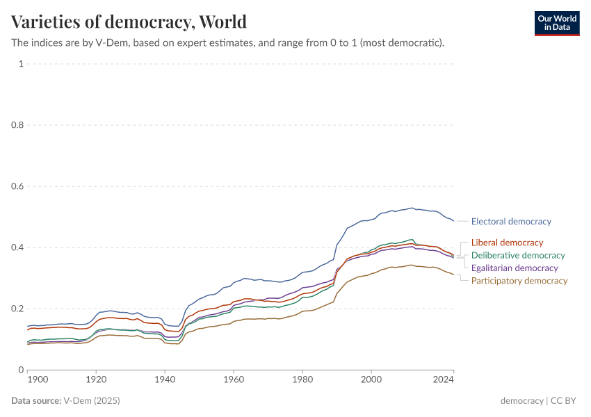 A thumbnail of the "Varieties of democracy" chart