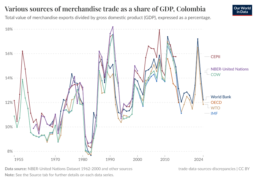 A thumbnail of the "Various sources of merchandise trade as a share of GDP" chart