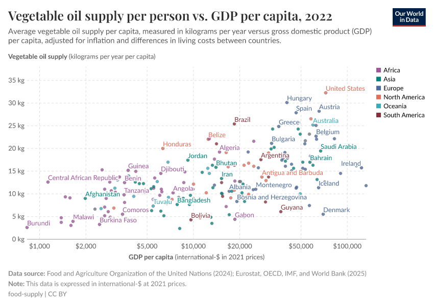 Vegetable oil supply per person vs. GDP per capita
