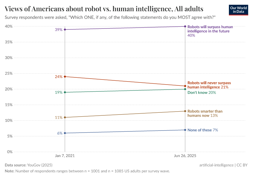 A thumbnail of the "Views of Americans about robot vs. human intelligence" chart