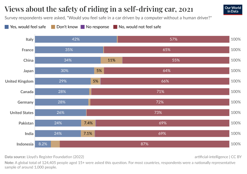 A thumbnail of the "Views about the safety of riding in a self-driving car" chart