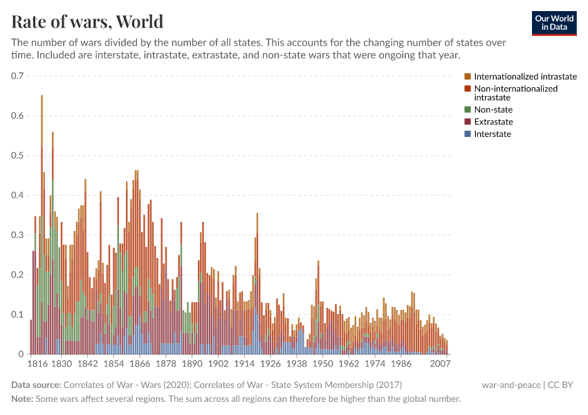 A thumbnail of the "Rate of wars" chart