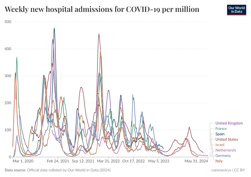 A thumbnail of the "Weekly new hospital admissions for COVID-19 per million" chart