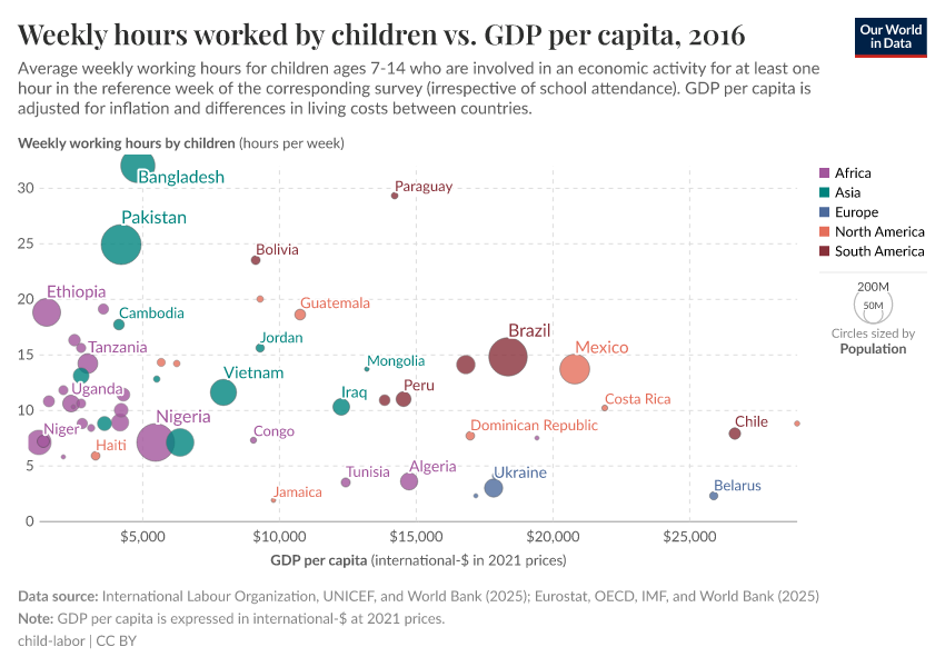 A thumbnail of the "Weekly hours worked by children vs. GDP per capita" chart