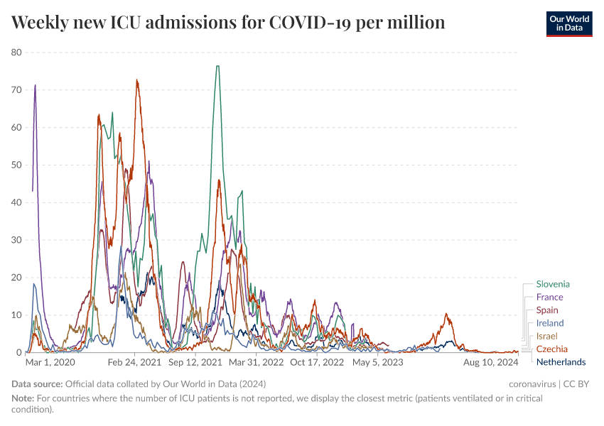 A thumbnail of the "Weekly new ICU admissions for COVID-19 per million" chart