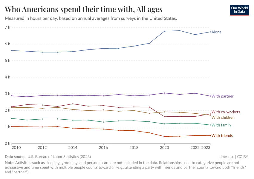 A thumbnail of the "Who Americans spend their time with" chart