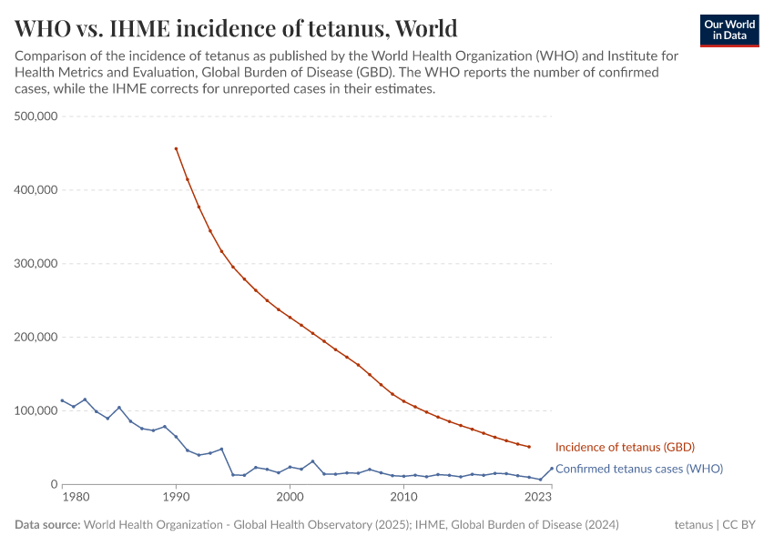 A thumbnail of the "WHO vs. IHME incidence of tetanus" chart