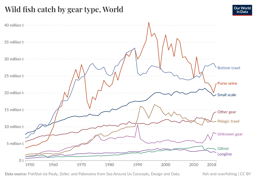 A thumbnail of the "Wild fish catch by gear type" chart