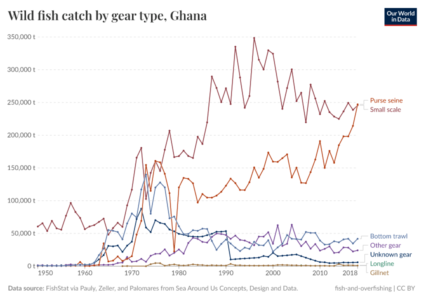 Wild fish catch by gear type