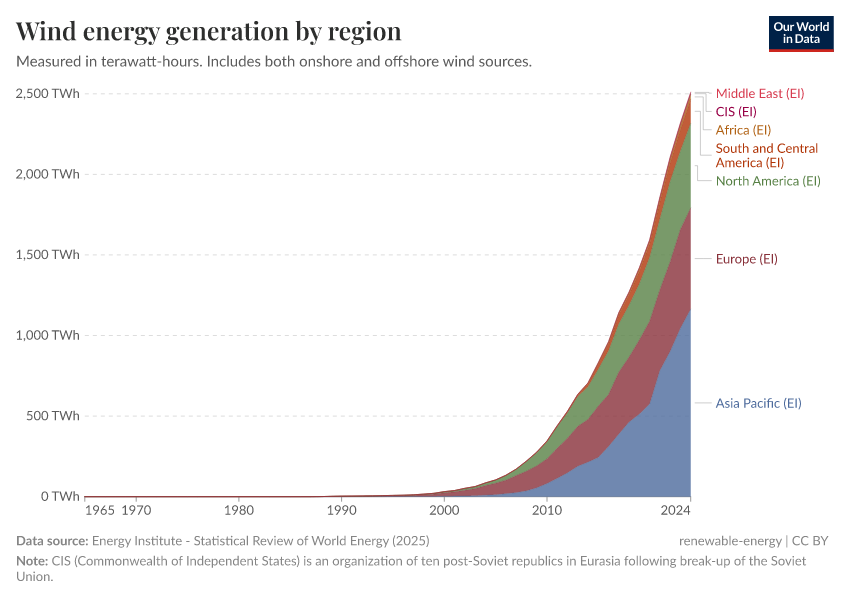 A thumbnail of the "Wind energy generation by region" chart
