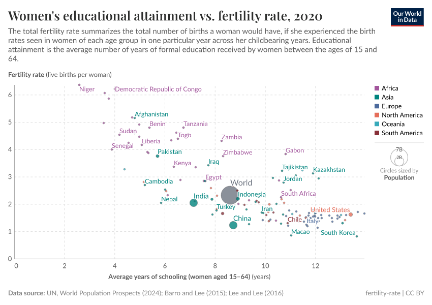 Womens educational attainment vs fertility regression line