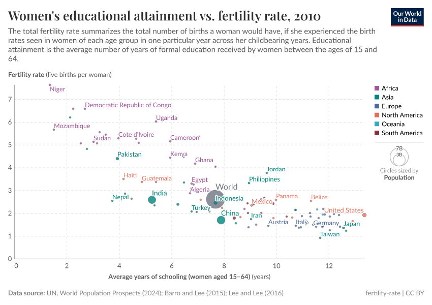 Womens educational attainment vs fertility