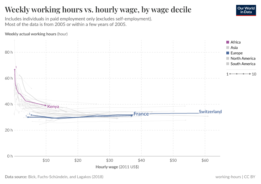 A thumbnail of the "Weekly working hours vs. hourly wage, by wage decile" chart