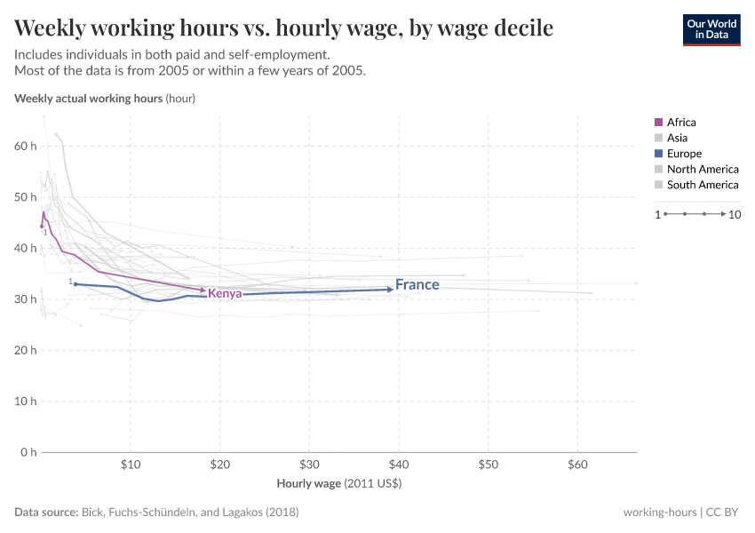 A thumbnail of the "Weekly working hours vs. hourly wage, by wage decile" chart