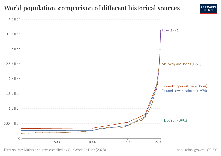 A thumbnail of the "World population, comparison of different historical sources" chart