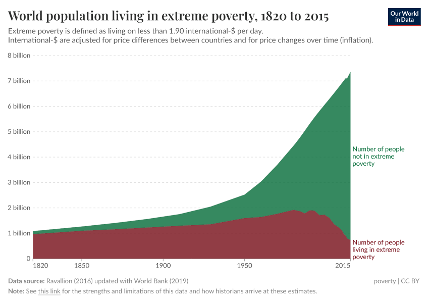 A thumbnail of the "World population living in extreme poverty" chart