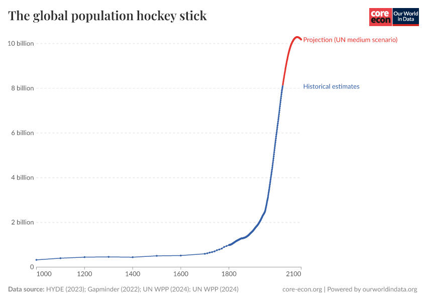 A thumbnail of the "The global population hockey stick" chart