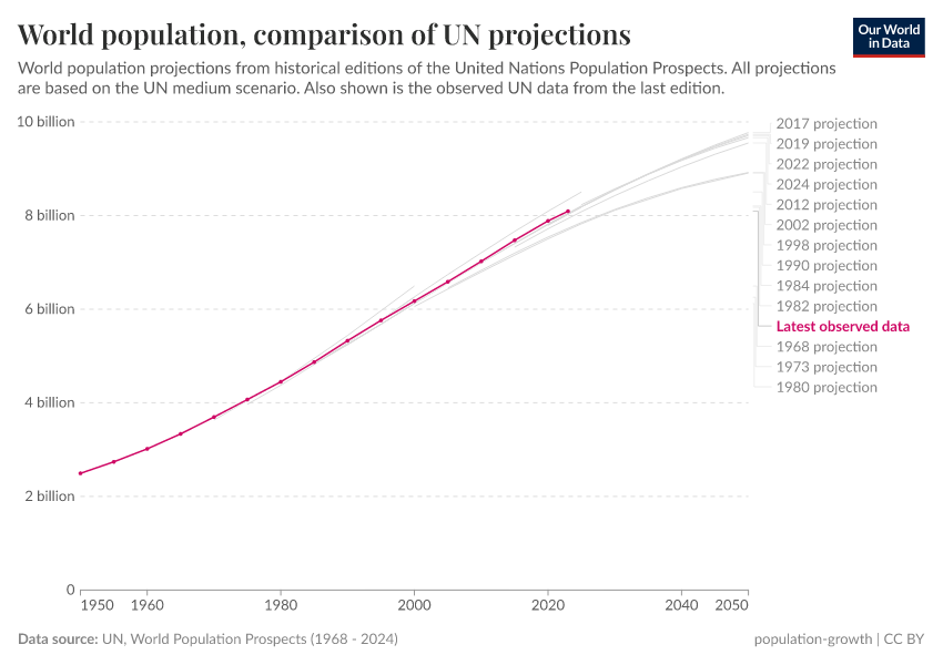 A thumbnail of the "World population, comparison of UN projections" chart