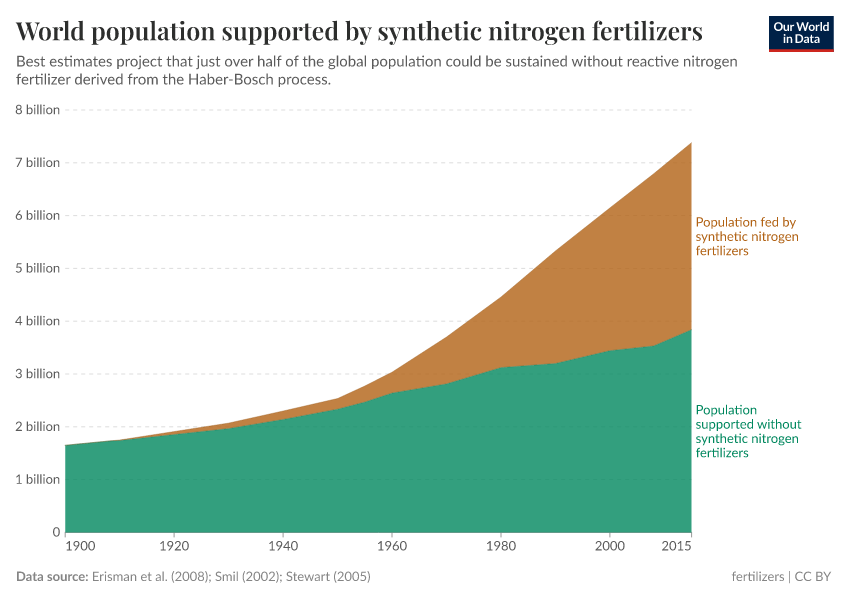 A thumbnail of the "World population supported by synthetic nitrogen fertilizers" chart