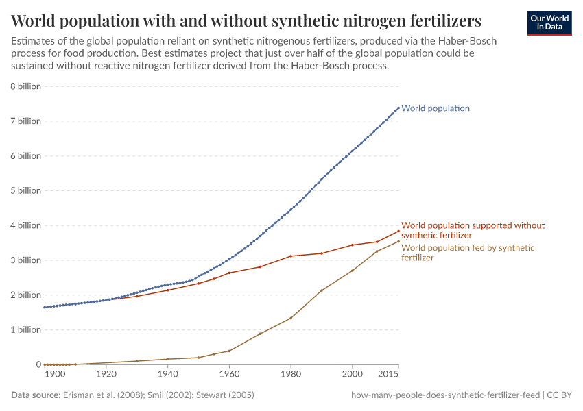 A thumbnail of the "World population with and without synthetic nitrogen fertilizers" chart