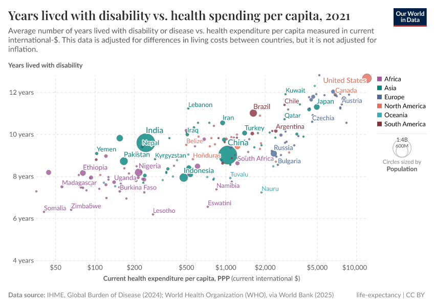 A thumbnail of the "Years lived with disability vs. health expenditure per capita" chart