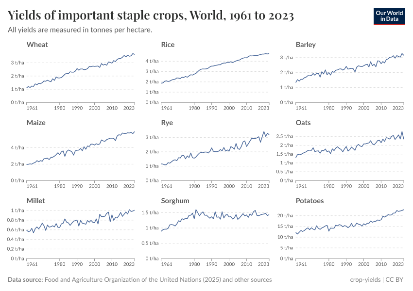 A thumbnail of the "Yields of important staple crops" chart